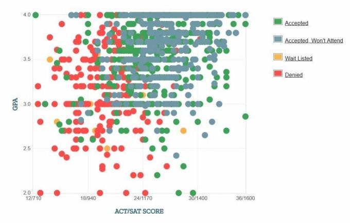 Grafik der von Hunter College-Antragstellern selbst gemeldeten GPA / SAT / ACT-Daten.