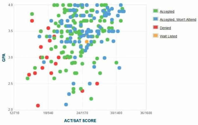 Selbstberichtete GPA / SAT / ACT-Grafik der Rutgers University-Camden-Antragsteller.