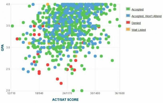 Selbstberichtete GPA / SAT / ACT-Grafik der Antragsteller der Portland State University.