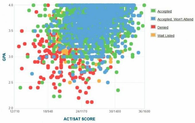 Selbstberichtete GPA / SAT / ACT-Grafik der Bewerber der George Mason University.