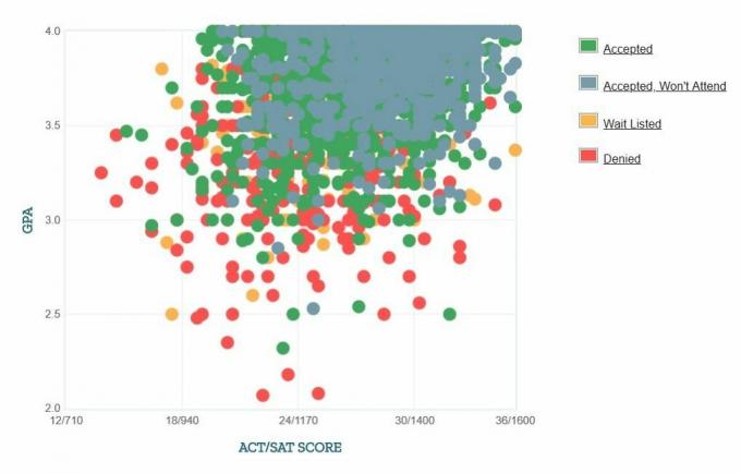 Selbstberichtete GPA / SAT / ACT-Grafik der Virginia Tech-Antragsteller.