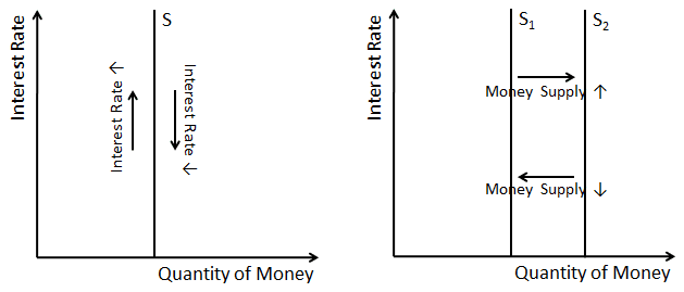 Darstellung des Geldangebots
