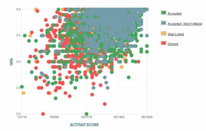 Selbstberichtete GPA / SAT / ACT-Grafik der Bewerber der University of Miami.