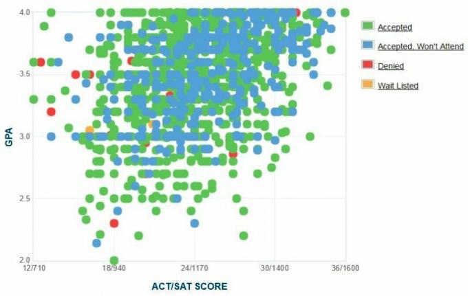 Selbstberichtete GPA / SAT / ACT-Grafik des Savannah College für Kunst und Design (SCAD).