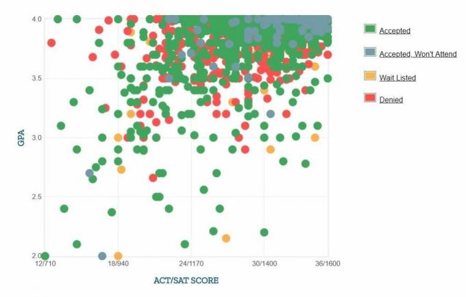 Selbstberichtete GPA / SAT / ACT-Grafik der Antragsteller der Stanford University